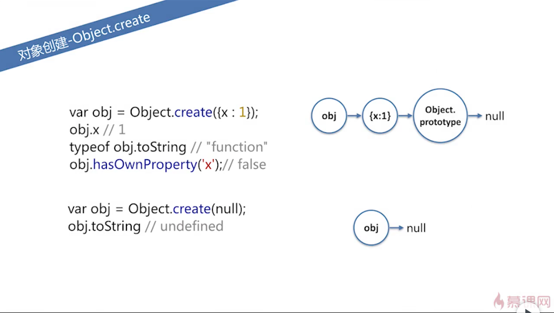 Object.create
